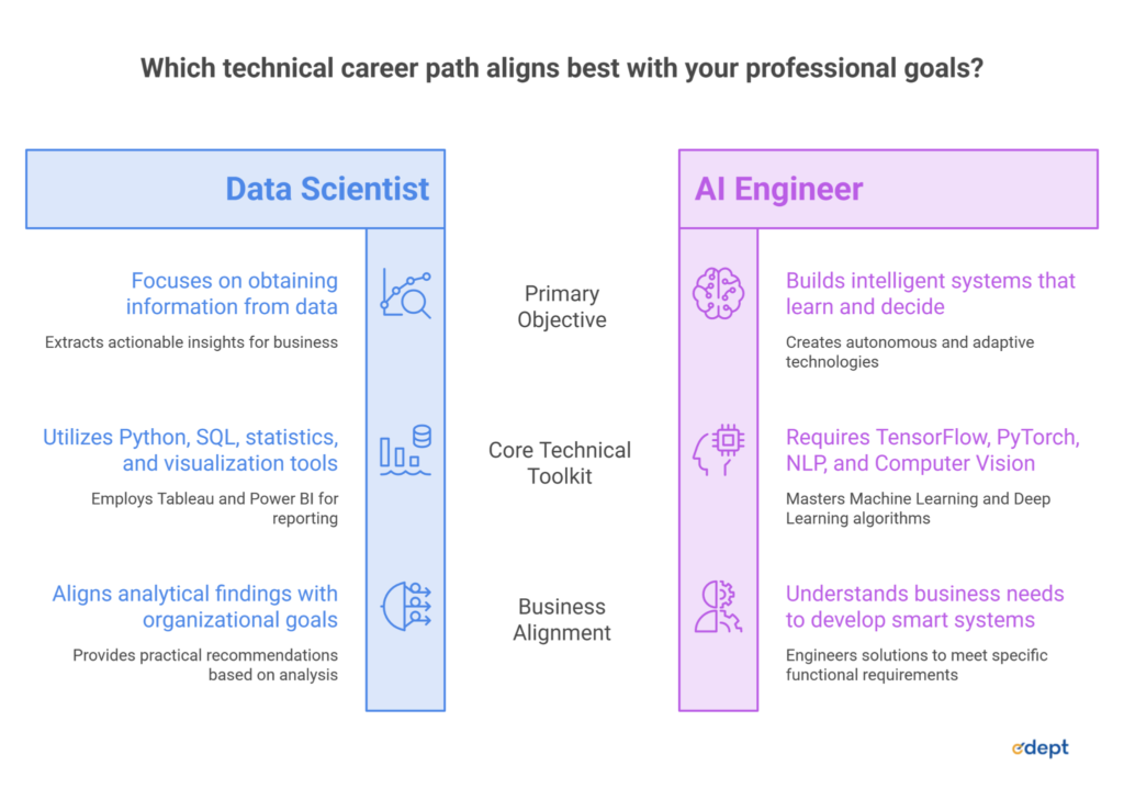Skills Required for Data Scientists vs AI Engineers