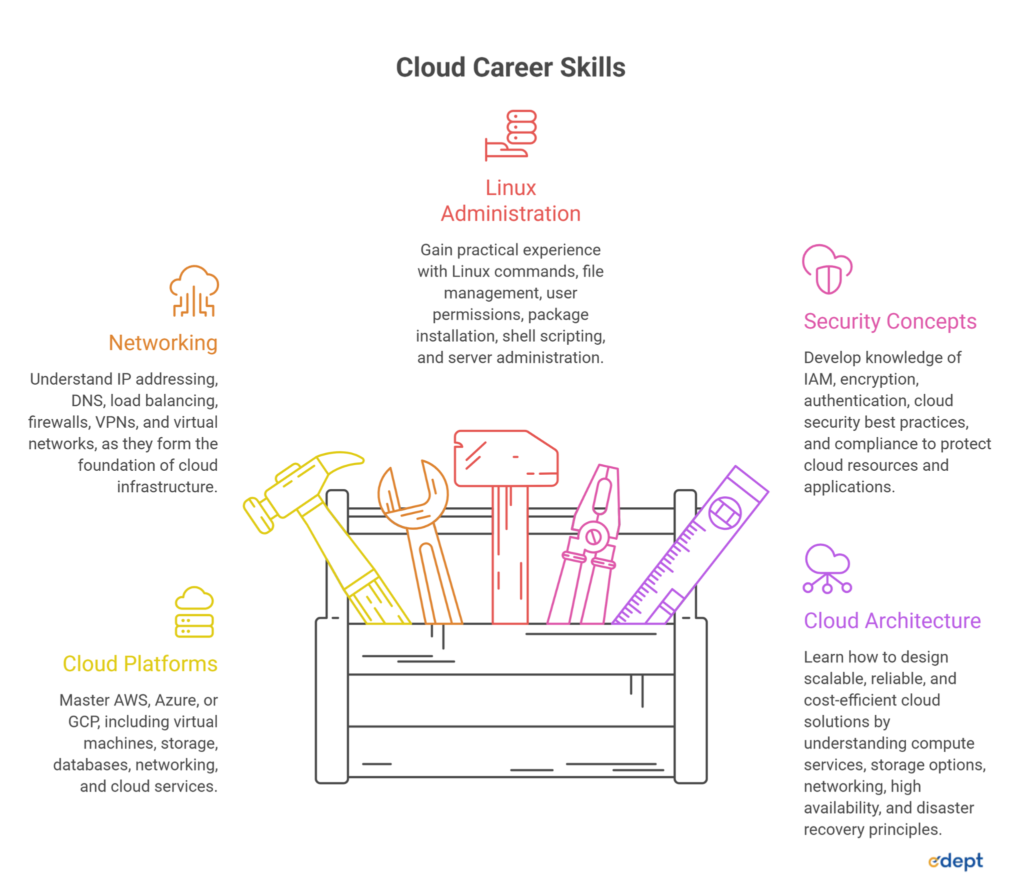  Cloud vs DevOps: Key Differences for Students