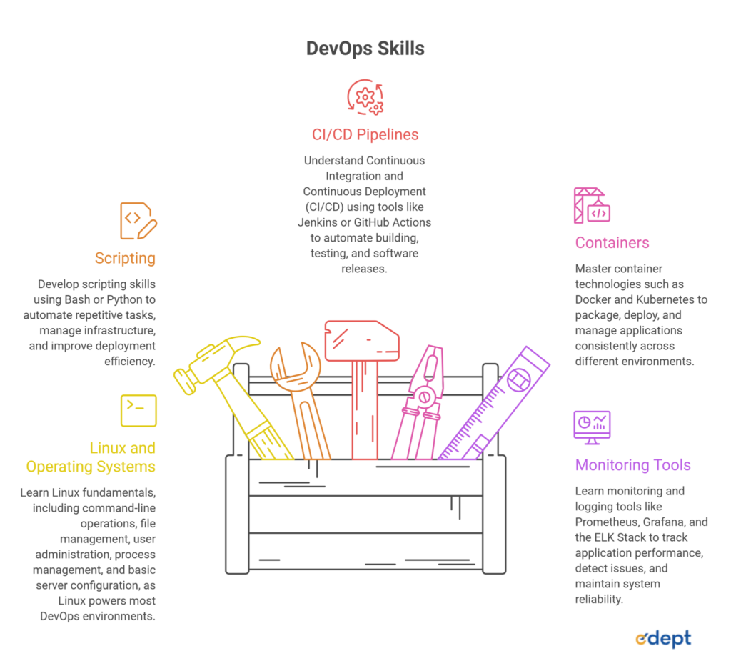  Cloud vs DevOps: Key Differences for Students