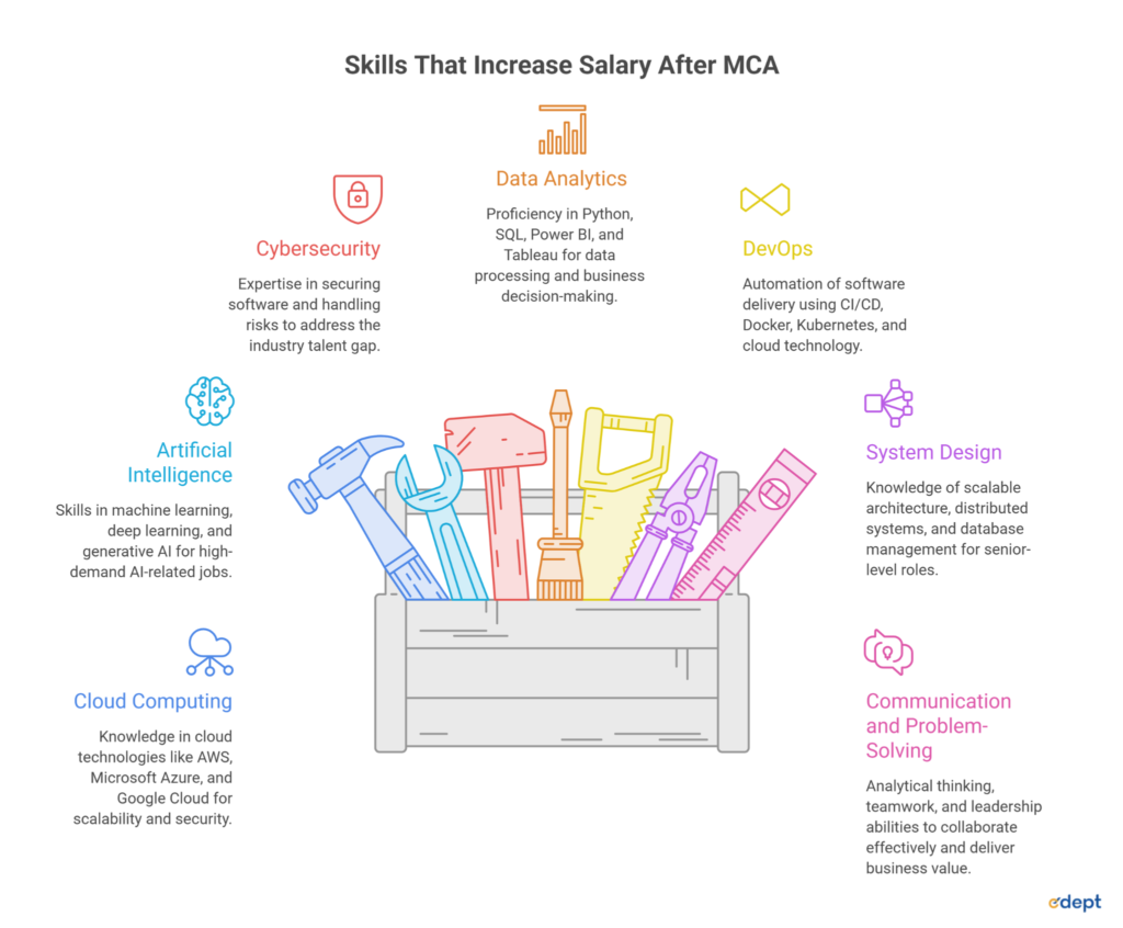 High-Paying Jobs After MCA That Offer Excellent Salary and Career Growth