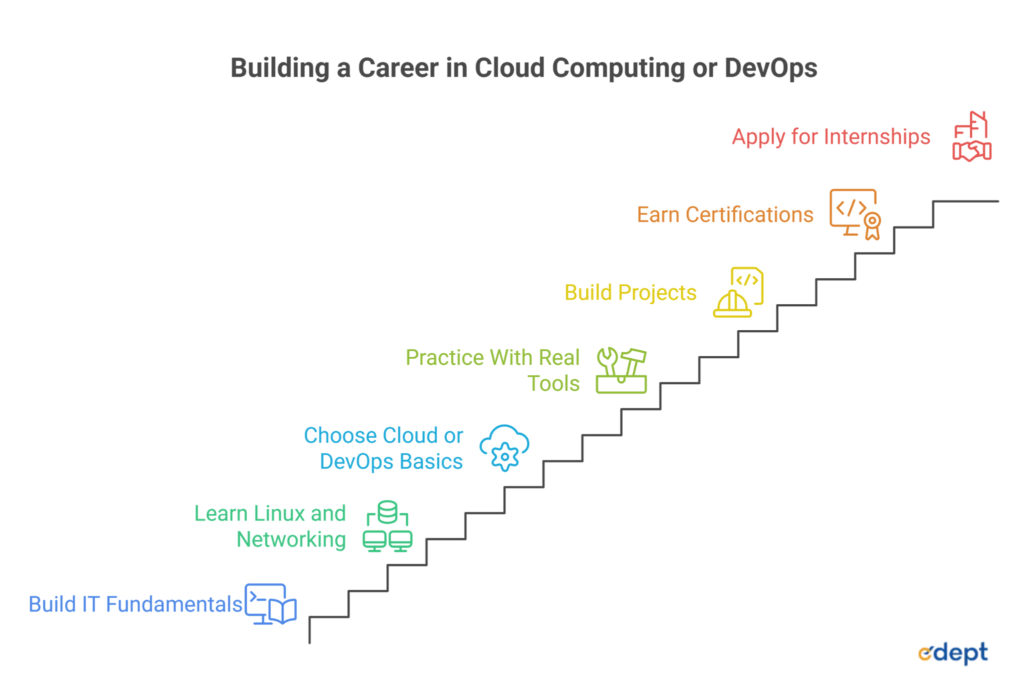  Cloud vs DevOps: Key Differences for Students