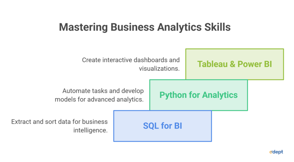 Learn how Business Analytics Skills help Data Scientists solve business problems, improve decision-making, and build successful careers across industries. 
