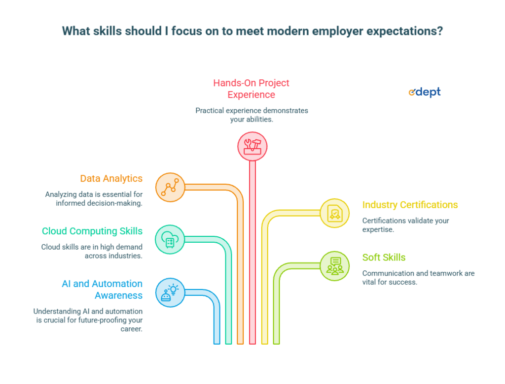 Is a traditional B.Sc. IT enough in the AI era 