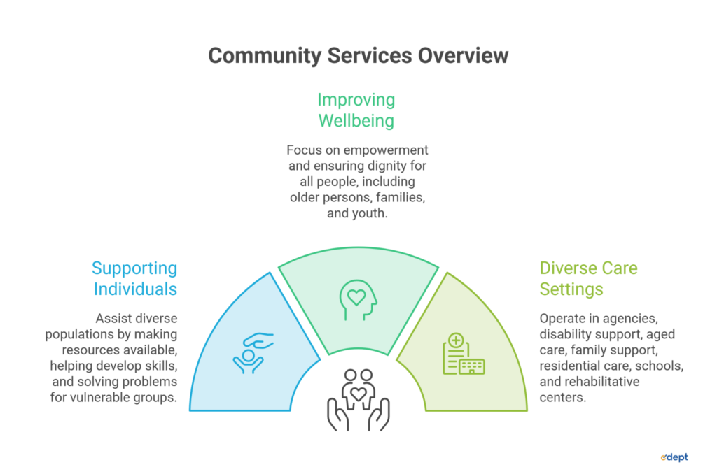 ANM and GNM Graduates: A Complete Guide to Australian Community Services