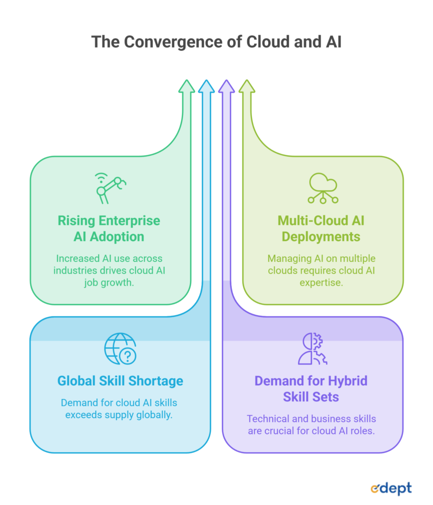 Cloud and AI Skills: The Ultimate Guide to Tech Careers