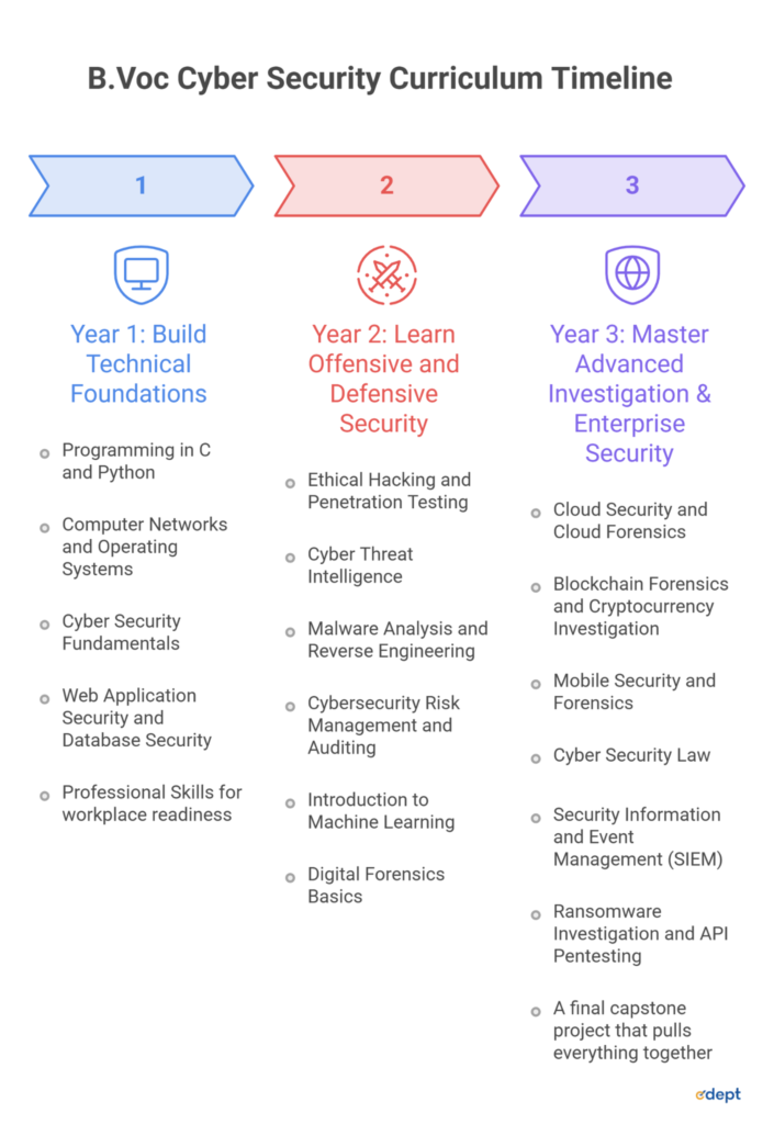 All About B.Voc Cyber Security and Digital Forensics: Course, Syllabus, Careers, Fees & Admission Guide
