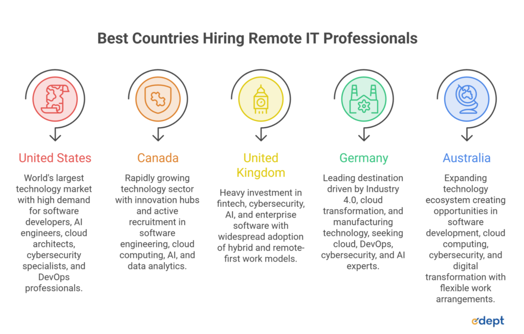 Remote Jobs After MCA: Best Jobs, Skills & Career Opportunities