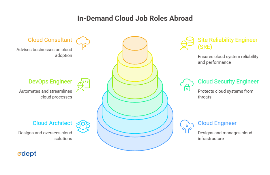how to get cloud jobs abroad from India