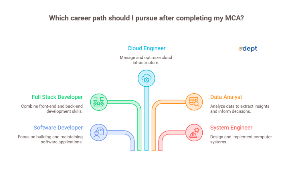 MCA vs M.Tech vs MBA IT 