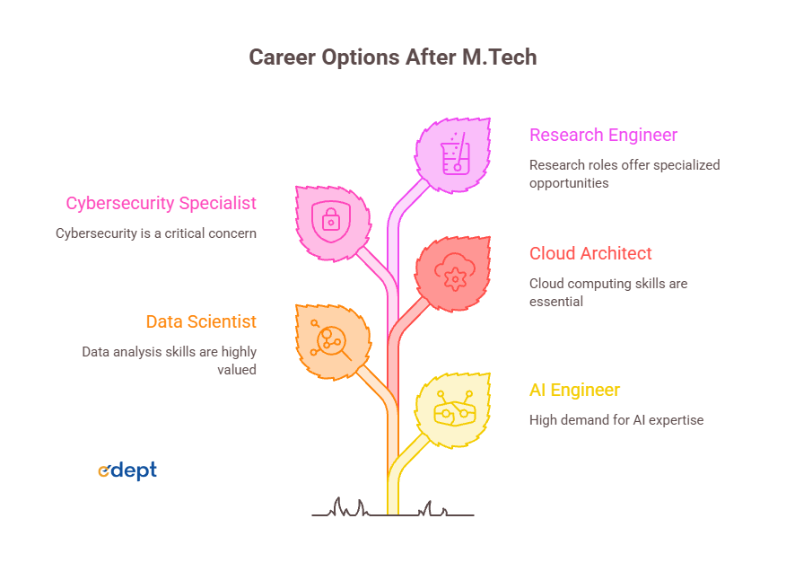 MCA vs M.Tech vs MBA IT 