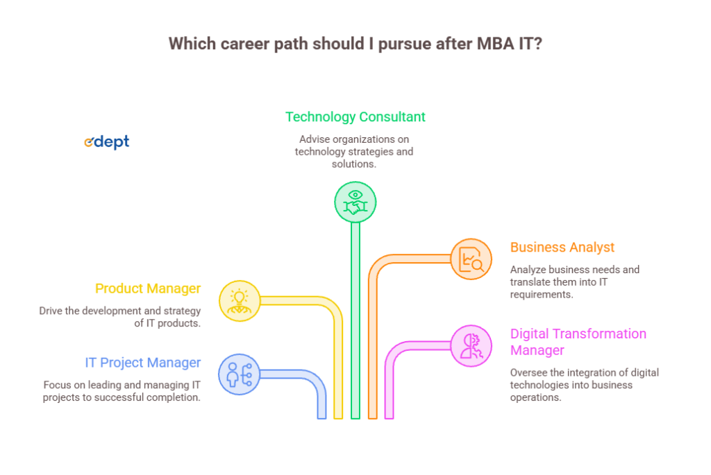MCA vs M.Tech vs MBA IT