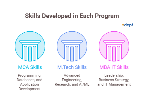 MCA vs M.Tech vs MBA IT 