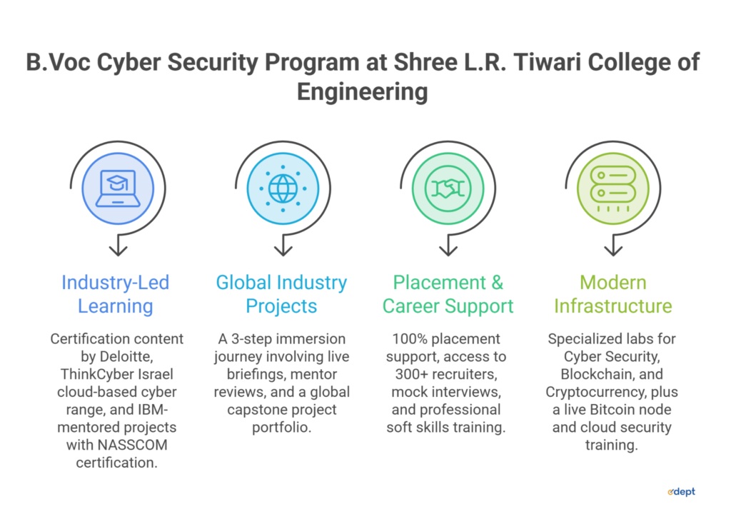 All About B.Voc Cyber Security and Digital Forensics: Course, Syllabus, Careers, Fees & Admission Guide
