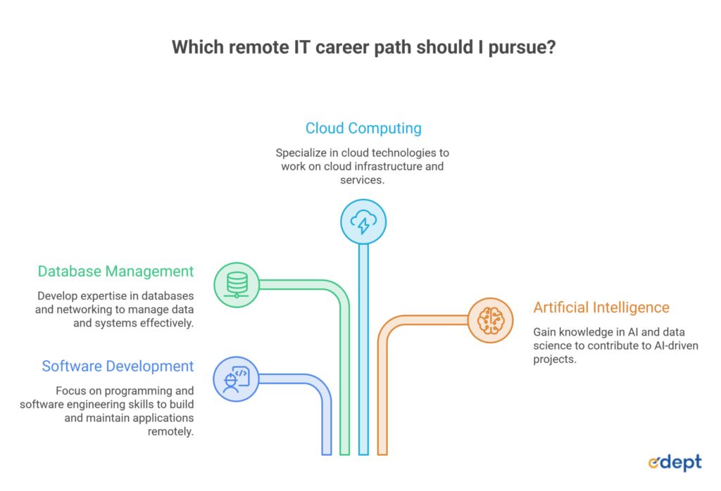 Remote Jobs After MCA: Best Jobs, Skills & Career Opportunities