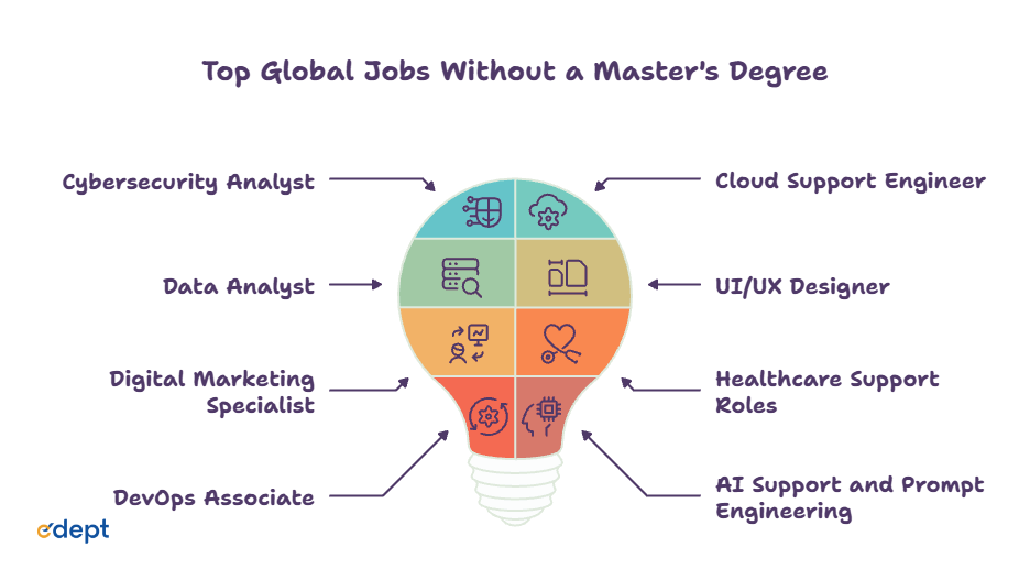 global jobs without master’s degree 