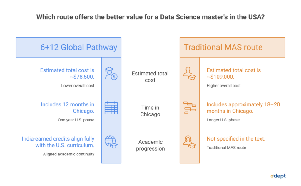 Is a Master's in Data Science in the USA Worth the Investment for Indian Students?